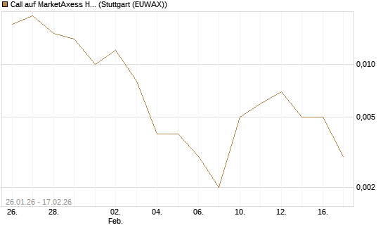 Call auf MarketAxess Holdings [J.P. Morgan Structured Products B.V.] Chart