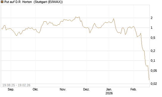 Put auf D.R. Horton [J.P. Morgan Structured Products B.V.] Chart