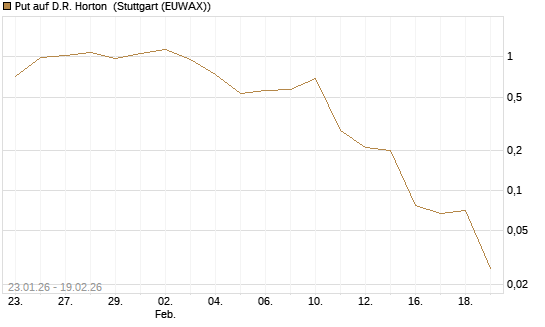 Put auf D.R. Horton [J.P. Morgan Structured Products B.V.] Chart