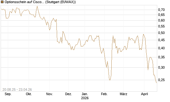 Optionsschein auf Cisco Systems [Goldman Sachs Bank Europe SE] Chart