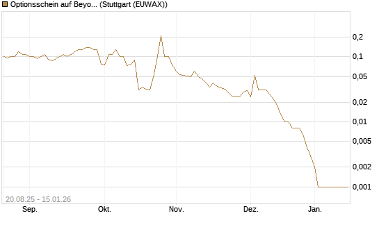 Optionsschein auf Beyond Meat [Goldman Sachs Bank Europe SE] Chart