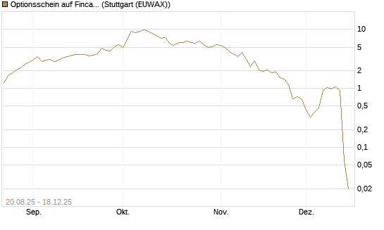 Optionsschein auf Fincantieri [Goldman Sachs Bank Europe SE] Chart
