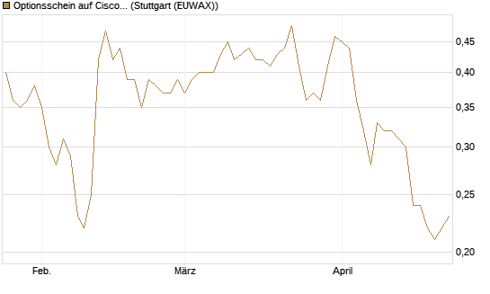 Optionsschein auf Cisco Systems [Goldman Sachs Bank Europe SE] Chart