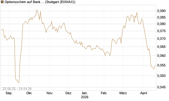 Optionsschein auf Bank of America [Goldman Sachs Bank Europe SE] Chart