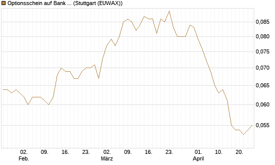 Optionsschein auf Bank of America [Goldman Sachs Bank Europe SE] Chart