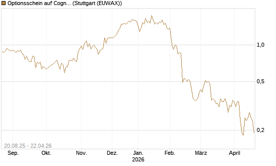 Optionsschein auf Cognizant [Goldman Sachs Bank Europe SE] Chart
