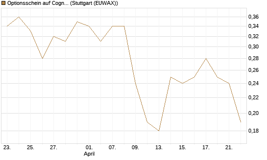 Optionsschein auf Cognizant [Goldman Sachs Bank Europe SE] Chart