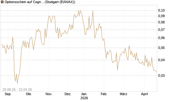 Optionsschein auf Cognizant [Goldman Sachs Bank Europe SE] Chart