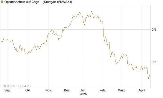 Optionsschein auf Cognizant [Goldman Sachs Bank Europe SE] Chart