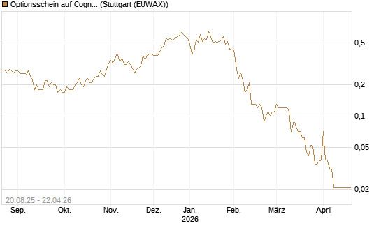 Optionsschein auf Cognizant [Goldman Sachs Bank Europe SE] Chart