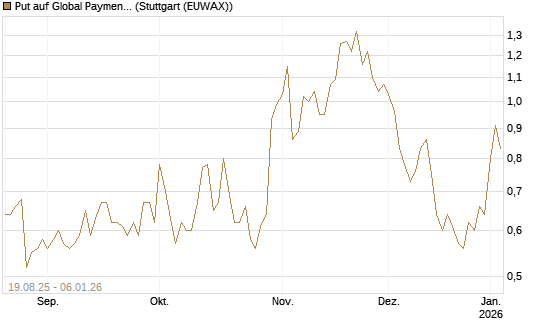 Put auf Global Payments [J.P. Morgan Structured Products B.V.] Chart