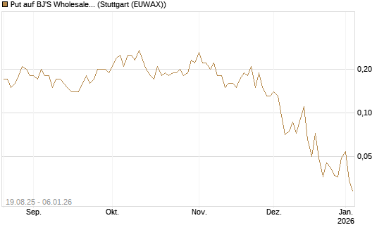 Put auf BJ'S Wholesale Club Holdings [J.P. Morgan Structured Products B.V.] Chart