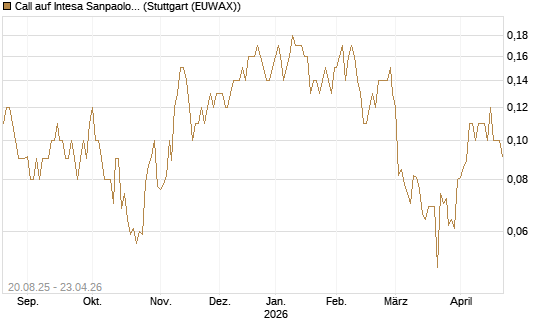 Call auf Intesa Sanpaolo [UniCredit Bank GmbH] Chart