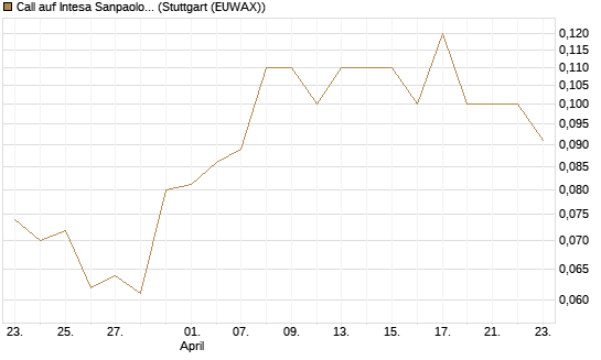 Call auf Intesa Sanpaolo [UniCredit Bank GmbH] Chart