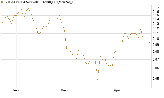 Call auf Intesa Sanpaolo [UniCredit Bank GmbH] Chart