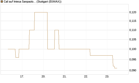 Call auf Intesa Sanpaolo [UniCredit Bank GmbH] Chart