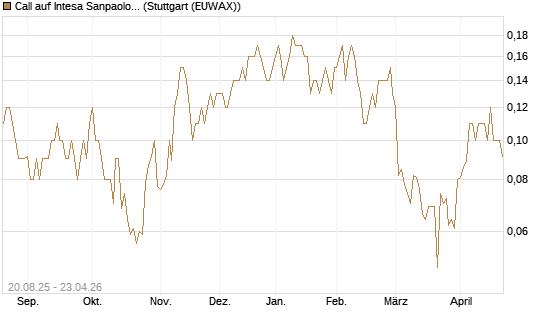Call auf Intesa Sanpaolo [UniCredit Bank GmbH] Chart
