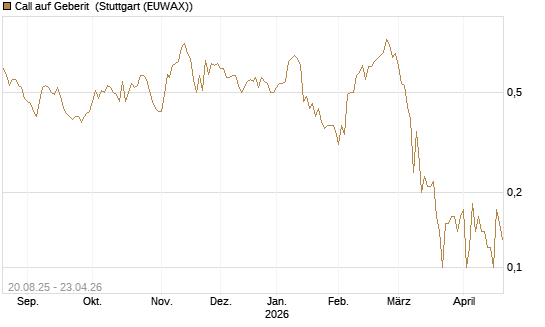 Call auf Geberit [Société Générale Effekten GmbH] Chart