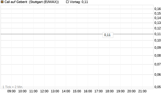 Call auf Geberit [Société Générale Effekten GmbH] Chart