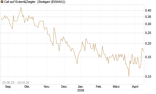 Call auf Eckert&Ziegler [DZ BANK AG] Chart
