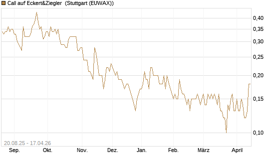 Call auf Eckert&Ziegler [DZ BANK AG] Chart
