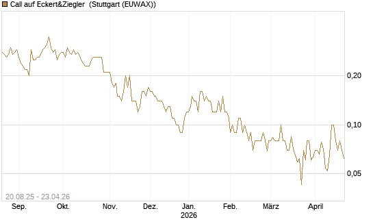 Call auf Eckert&Ziegler [DZ BANK AG] Chart