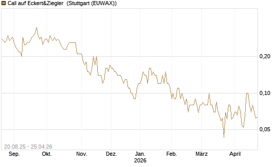 Call auf Eckert&Ziegler [DZ BANK AG] Chart