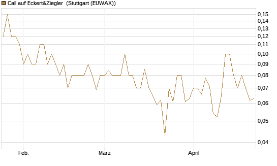 Call auf Eckert&Ziegler [DZ BANK AG] Chart