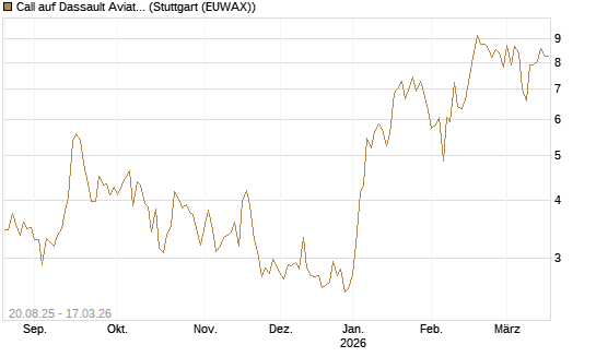 Call auf Dassault Aviation [Société Générale Effekten GmbH] Chart