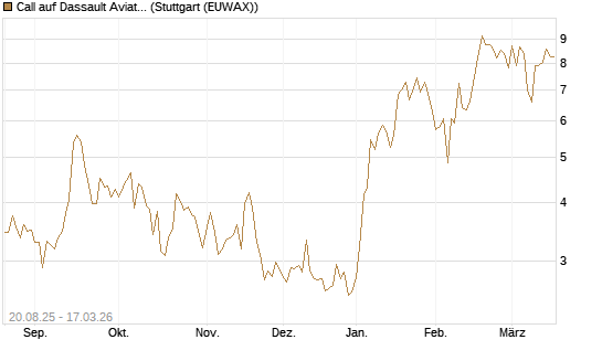 Call auf Dassault Aviation [Société Générale Effekten GmbH] Chart