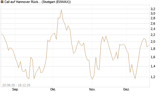 Call auf Hannover Rück [Société Générale Effekten GmbH] Chart