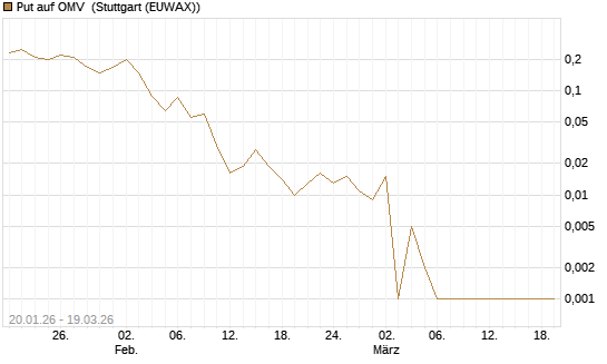 Put auf OMV [Société Générale Effekten GmbH] Chart