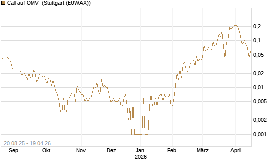 Call auf OMV [Société Générale Effekten GmbH] Chart
