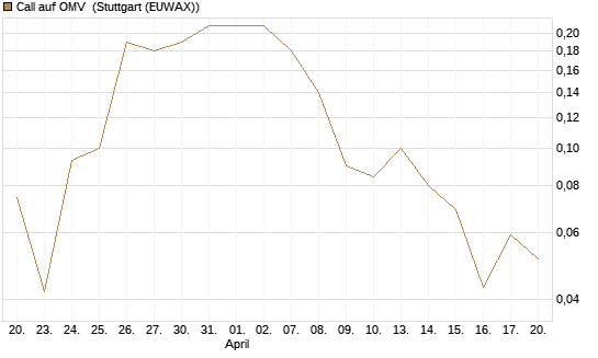 Call auf OMV [Société Générale Effekten GmbH] Chart