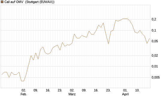 Call auf OMV [Société Générale Effekten GmbH] Chart
