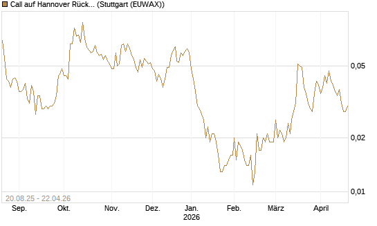 Call auf Hannover Rück [Morgan Stanley & Co. Int. plc] Chart