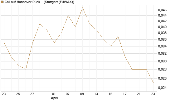 Call auf Hannover Rück [Morgan Stanley & Co. Int. plc] Chart