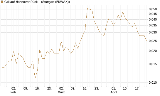 Call auf Hannover Rück [Morgan Stanley & Co. Int. plc] Chart