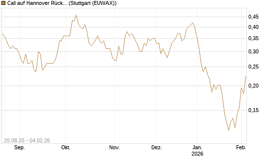 Call auf Hannover Rück [Morgan Stanley & Co. Int. plc] Chart