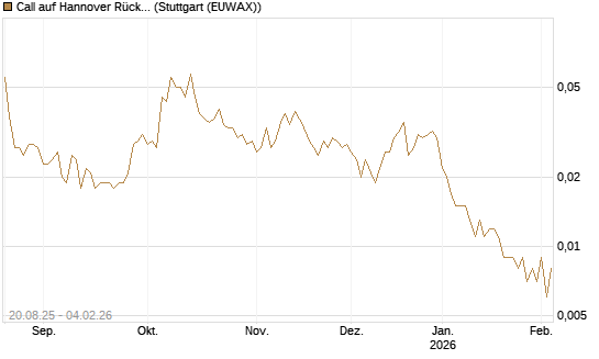 Call auf Hannover Rück [Morgan Stanley & Co. Int. plc] Chart