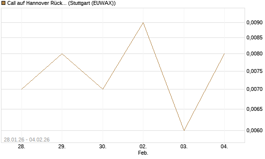 Call auf Hannover Rück [Morgan Stanley & Co. Int. plc] Chart