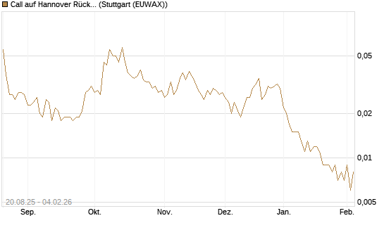 Call auf Hannover Rück [Morgan Stanley & Co. Int. plc] Chart