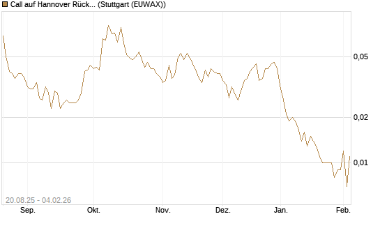 Call auf Hannover Rück [Morgan Stanley & Co. Int. plc] Chart