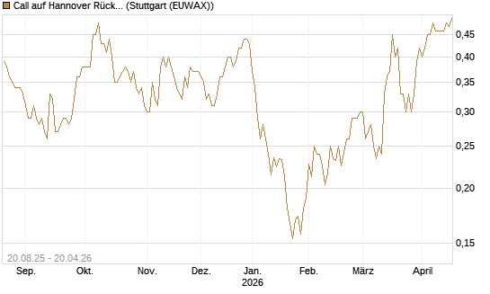 Call auf Hannover Rück [Morgan Stanley & Co. Int. plc] Chart