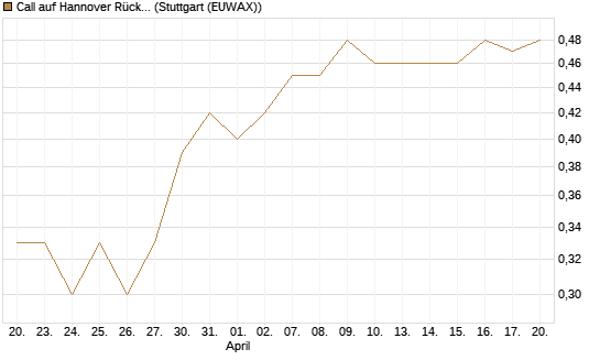 Call auf Hannover Rück [Morgan Stanley & Co. Int. plc] Chart