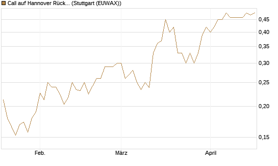 Call auf Hannover Rück [Morgan Stanley & Co. Int. plc] Chart