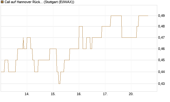 Call auf Hannover Rück [Morgan Stanley & Co. Int. plc] Chart