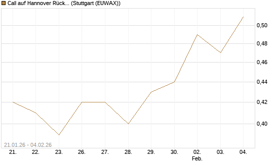 Call auf Hannover Rück [Morgan Stanley & Co. Int. plc] Chart