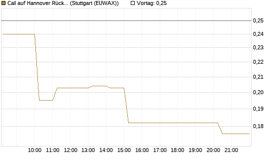 Call auf Hannover Rück [Morgan Stanley & Co. Int. plc] Chart