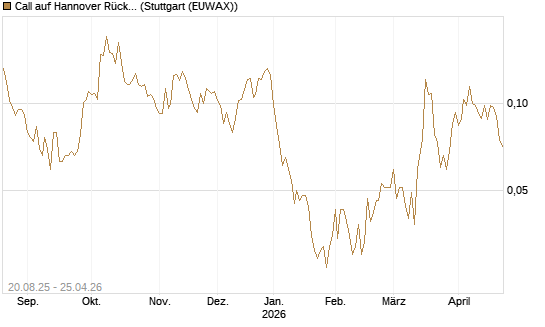 Call auf Hannover Rück [Morgan Stanley & Co. Int. plc] Chart